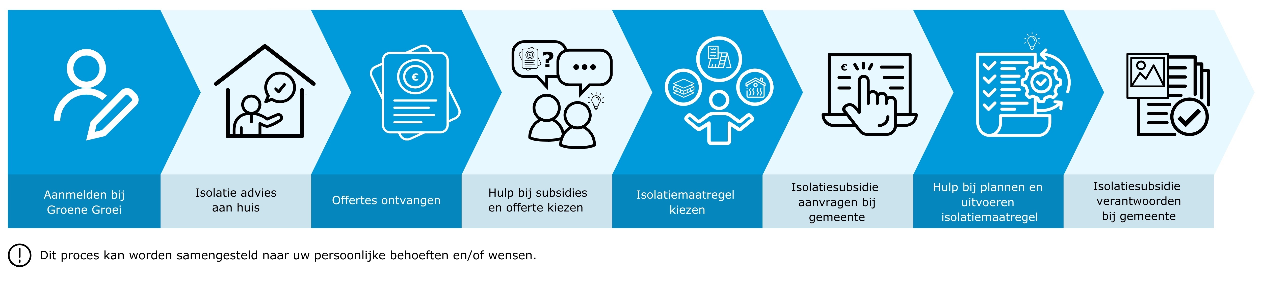 Infographic met uitleg over het proces van de Wijkaanpak isolatie in Druten