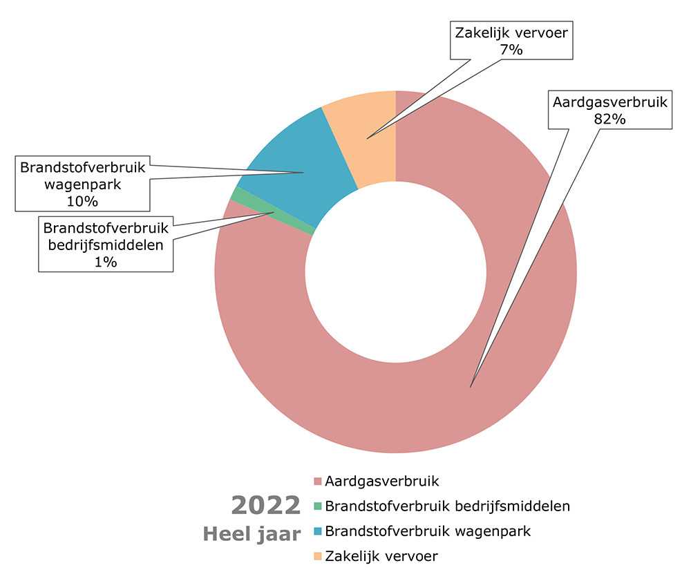 CO2-voetafdruk 2022 (heel jaar) Druten