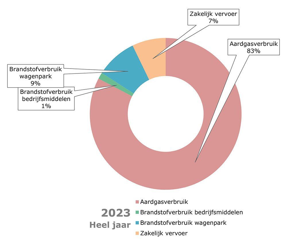 CO2-voetafdruk 2023 (heel jaar) Druten