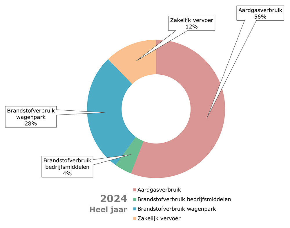 CO2-voetafdruk 2024 (heel jaar) Druten