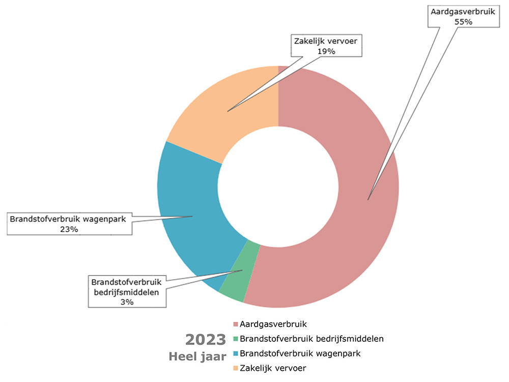 CO2-voetafdruk 2023 (heel jaar) Druten